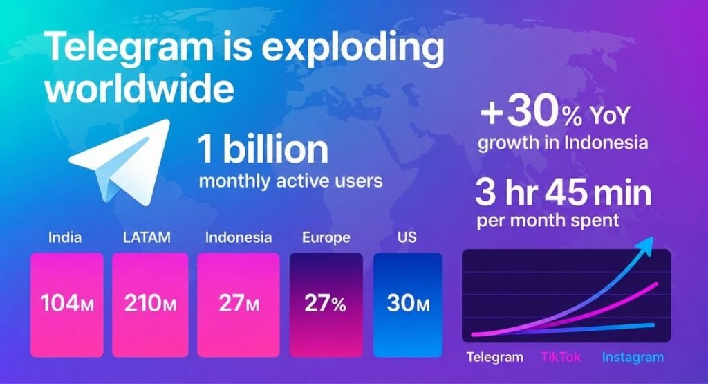 How Telegram Became a Global Messaging Platform