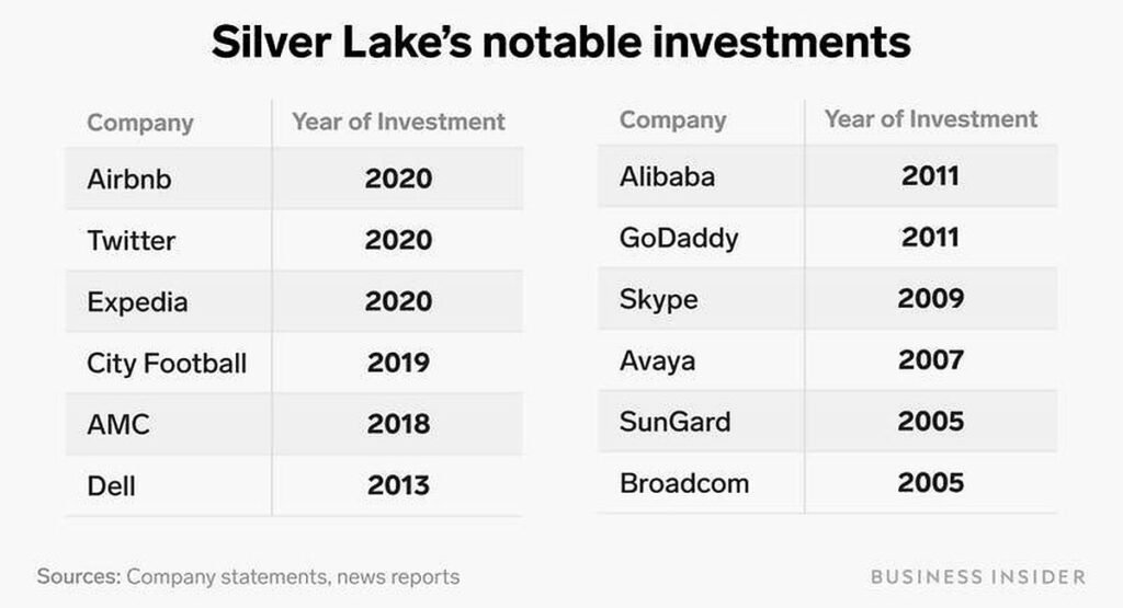 Greg Mondre’s Investments in Major Companies